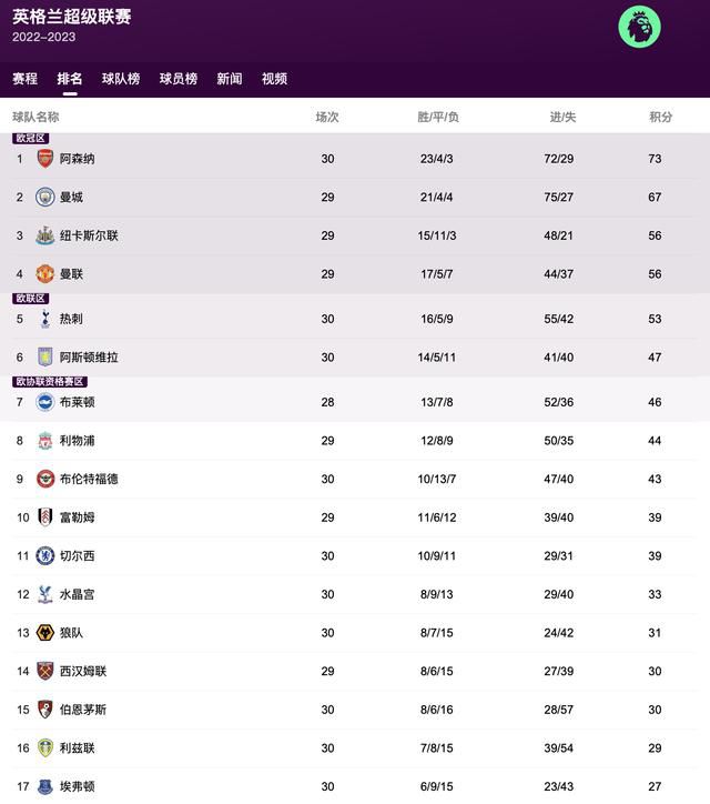 战报　澳超赛事阿德莱德联 0-2 布里斯班狮吼；西悉尼流浪者 3-4 墨尔本胜利CBA赛事综述上海客场挑战四川，上海119-110击败四川，送给对手5连败；辽宁和北控今日迎来一场对决，辽宁第四节突然爆发送出13-2的攻势成功拉开比分，113-89战胜北控；同曦主场迎战广厦，最终广厦121-104轻取同曦，拿到3连胜的同时终结对手3连胜。